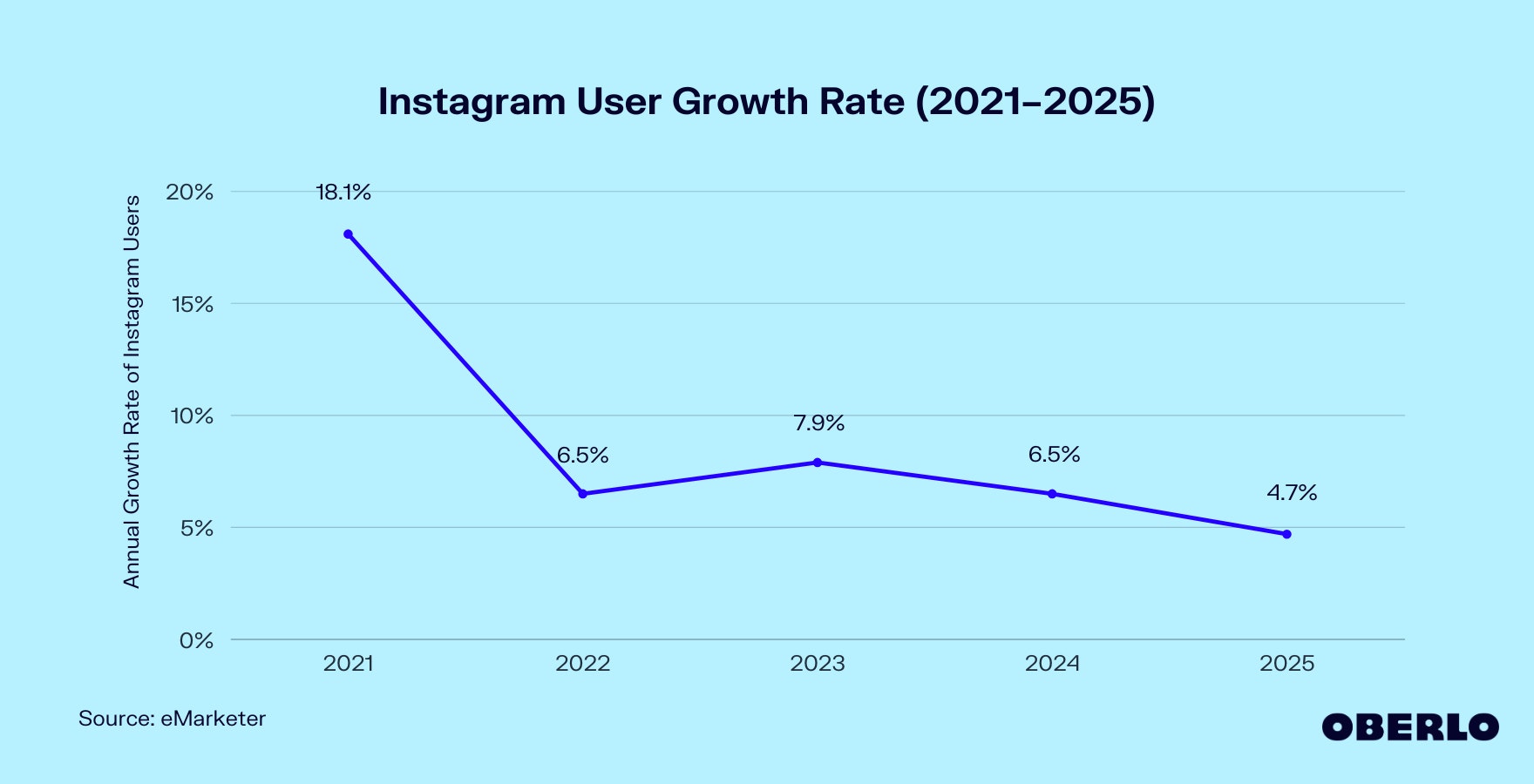 Chart showing: Instagram User Growth (2021–2025)