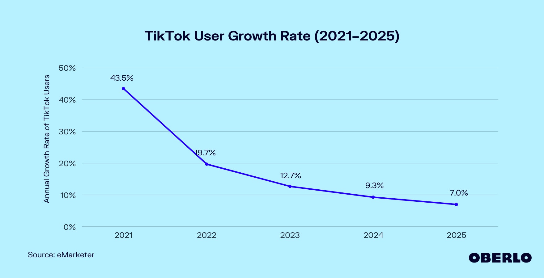 Chart showing: TikTok Growth Rate (2021–2025)