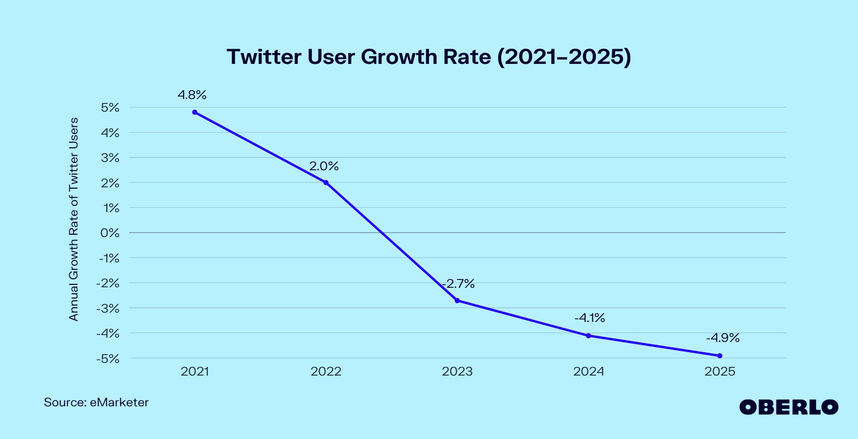 Chart showing: Twitter User Growth (2021–2025)