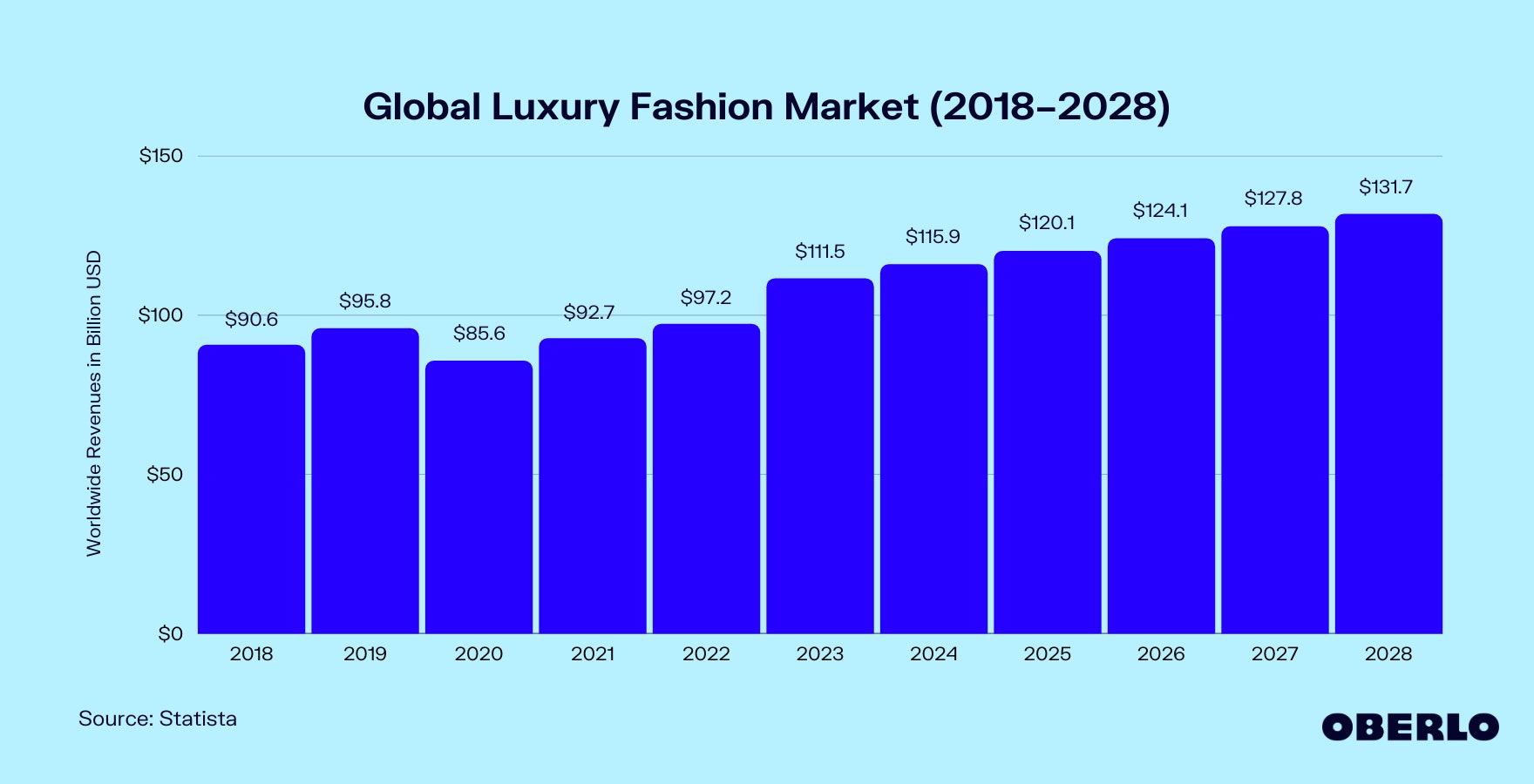 Chart of: Global Luxury Fashion Industry (2018–2028)