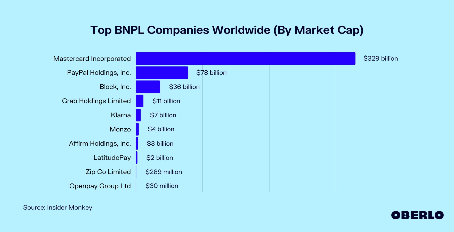 Chart of the Leading BNPL Companies