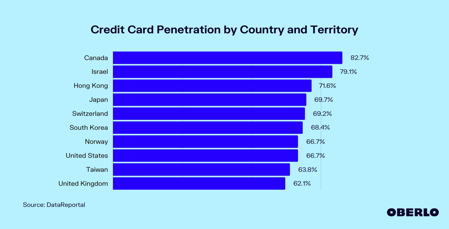 Chart of: Credit Card Use by Country and Territory