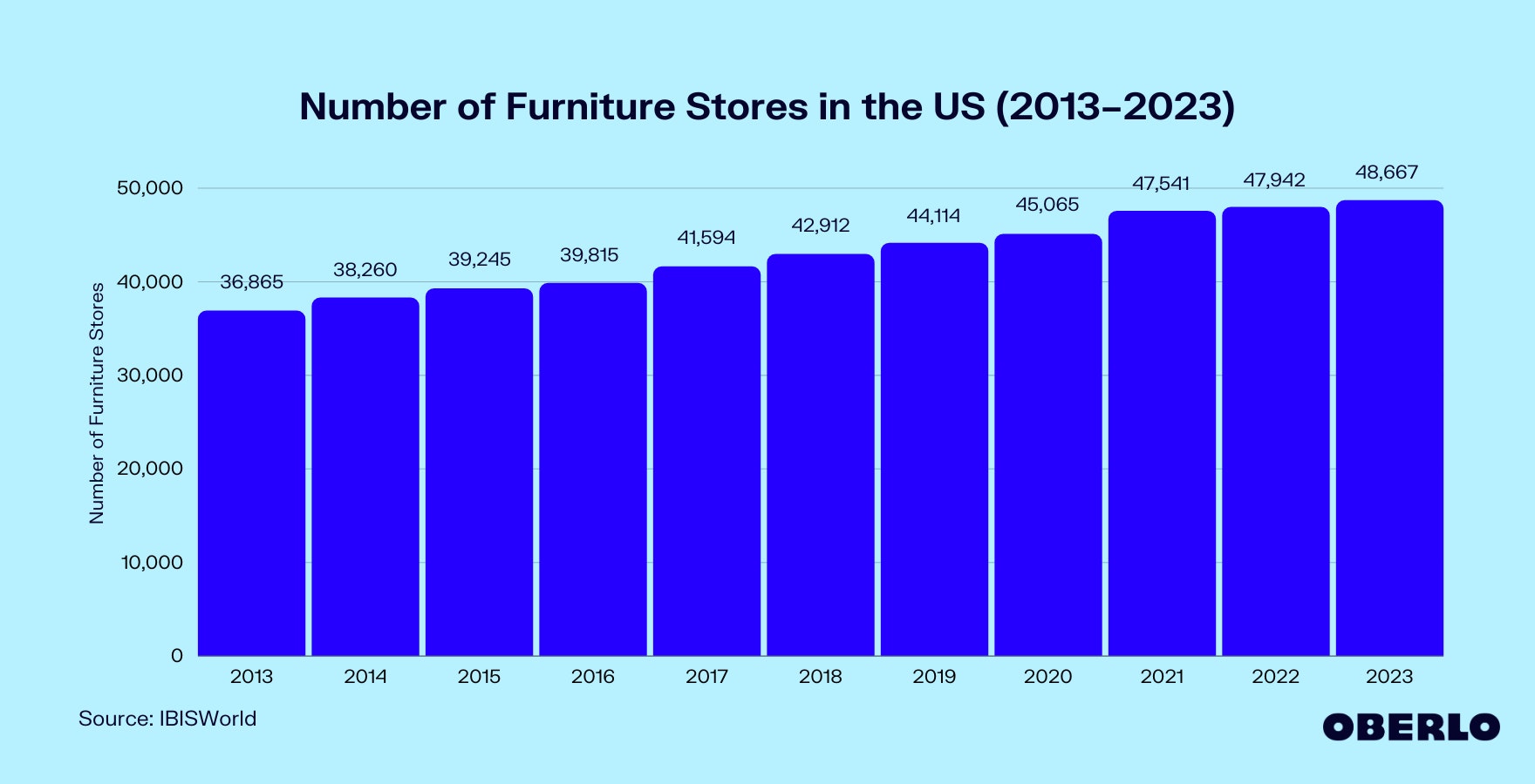 Chart of: Number of Furniture Stores in the US (2013–2023)