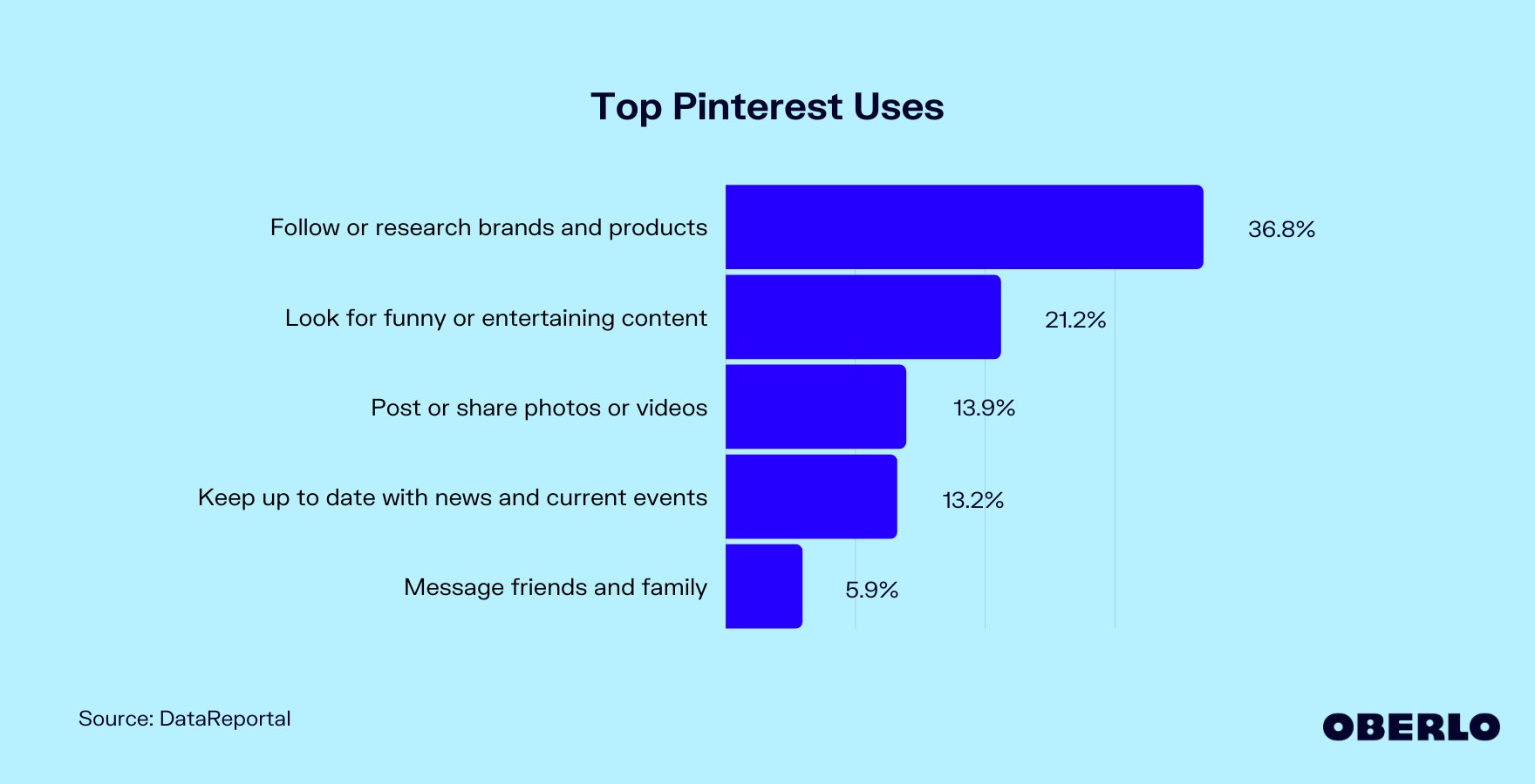 Chart showing the top Pinterest uses