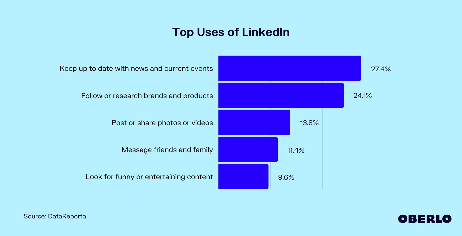 Chart showing the top uses of LinkedIn
