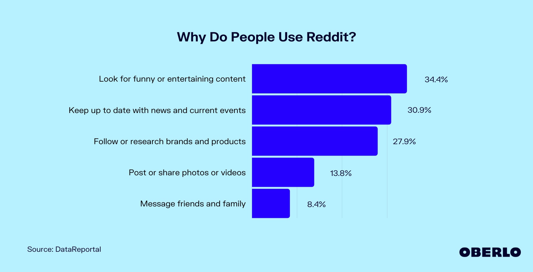 Chart showing the top Reddit uses