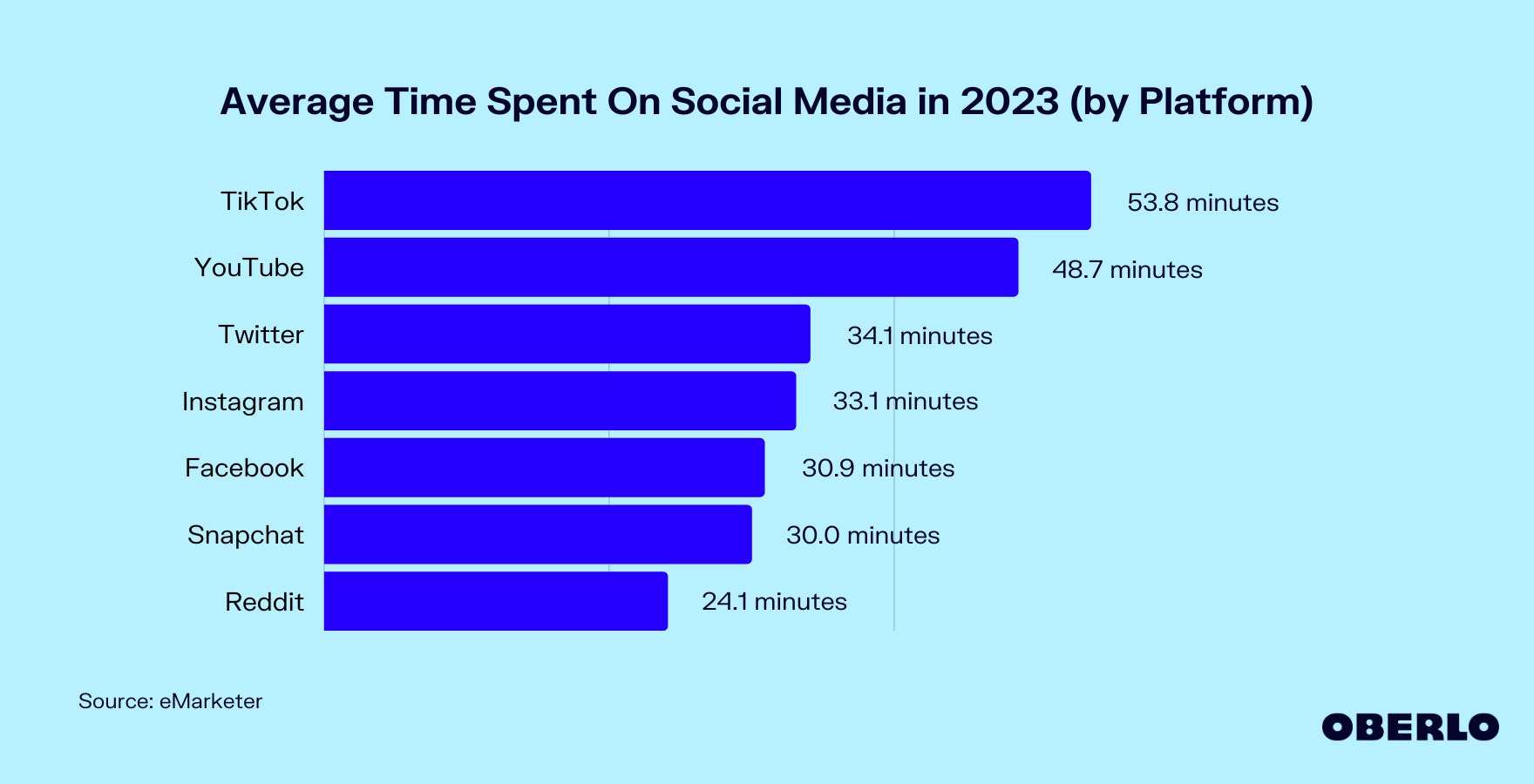 Chart of the Average Time Spent On Social Media (by Platform)