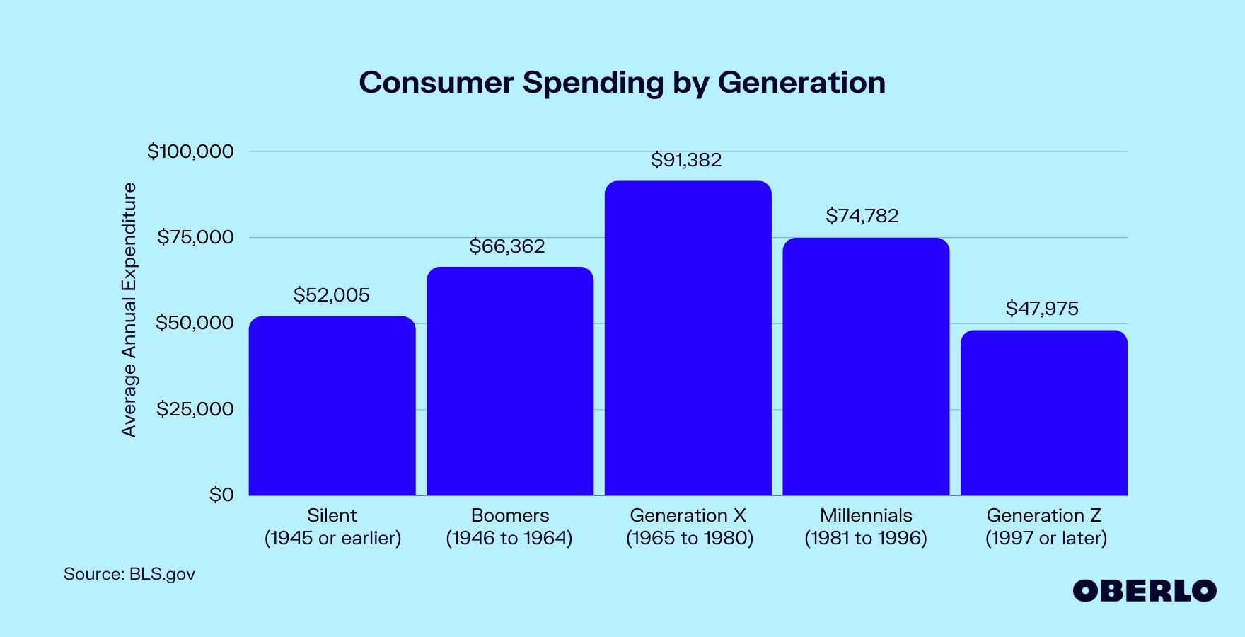Chart showing: Consumer Spending by Generation