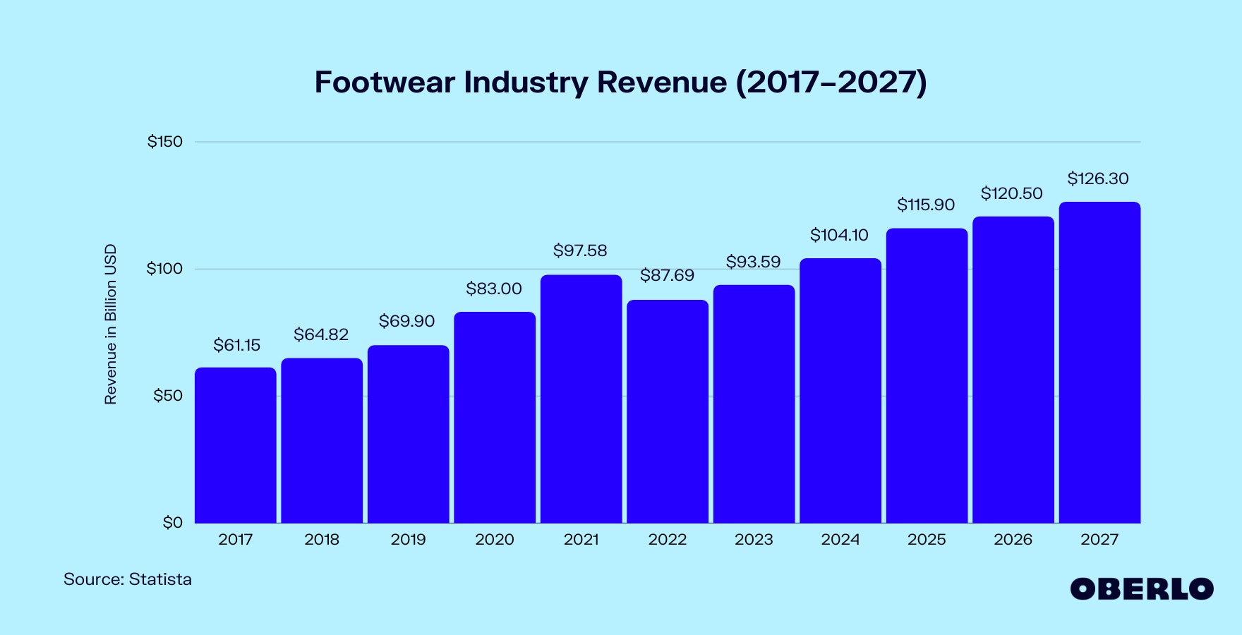 Chart of Footwear Industry Size (2017–2027)