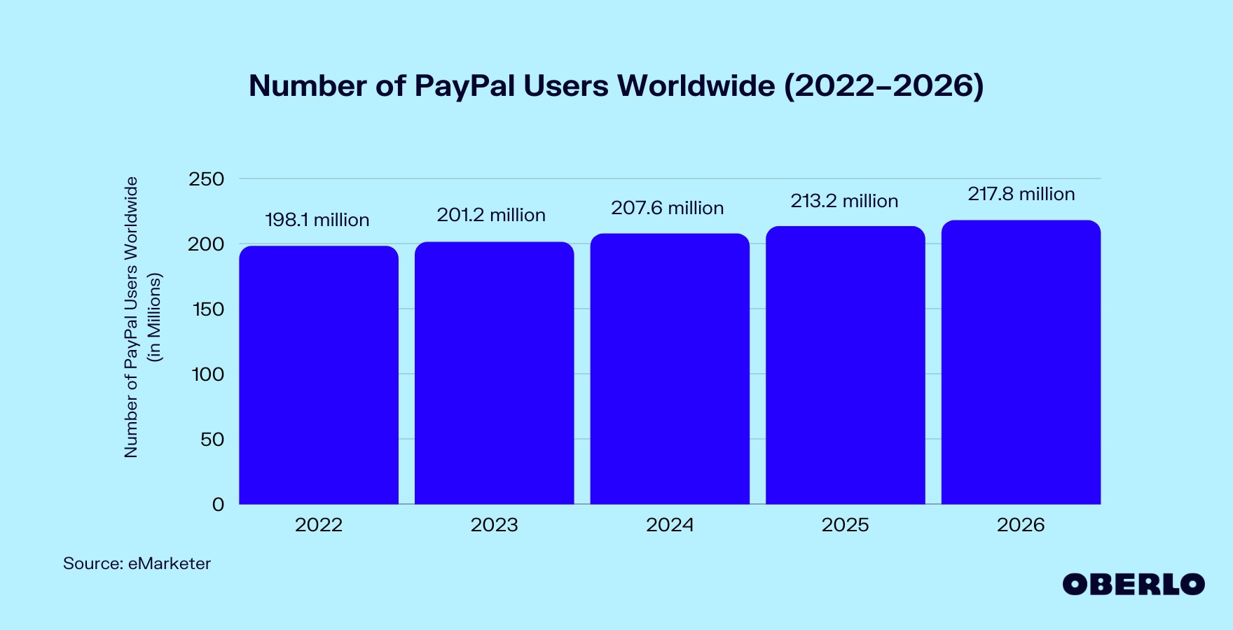 Chart of the number of PayPal users worldwide