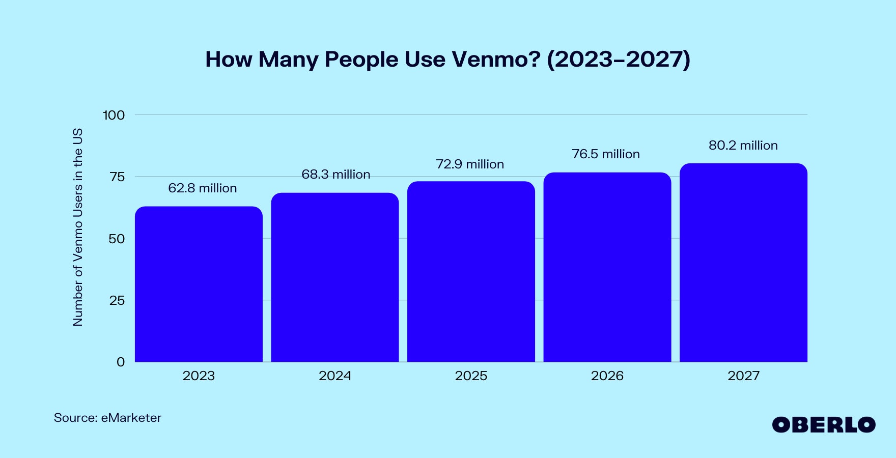 Chart showing How Many People Use Venmo (2019–2026)