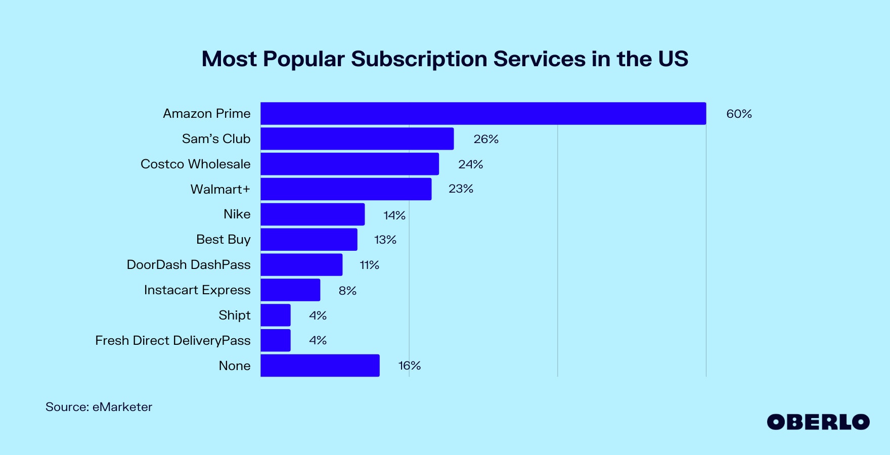 Chart of the Most Popular Subscription Services in the US