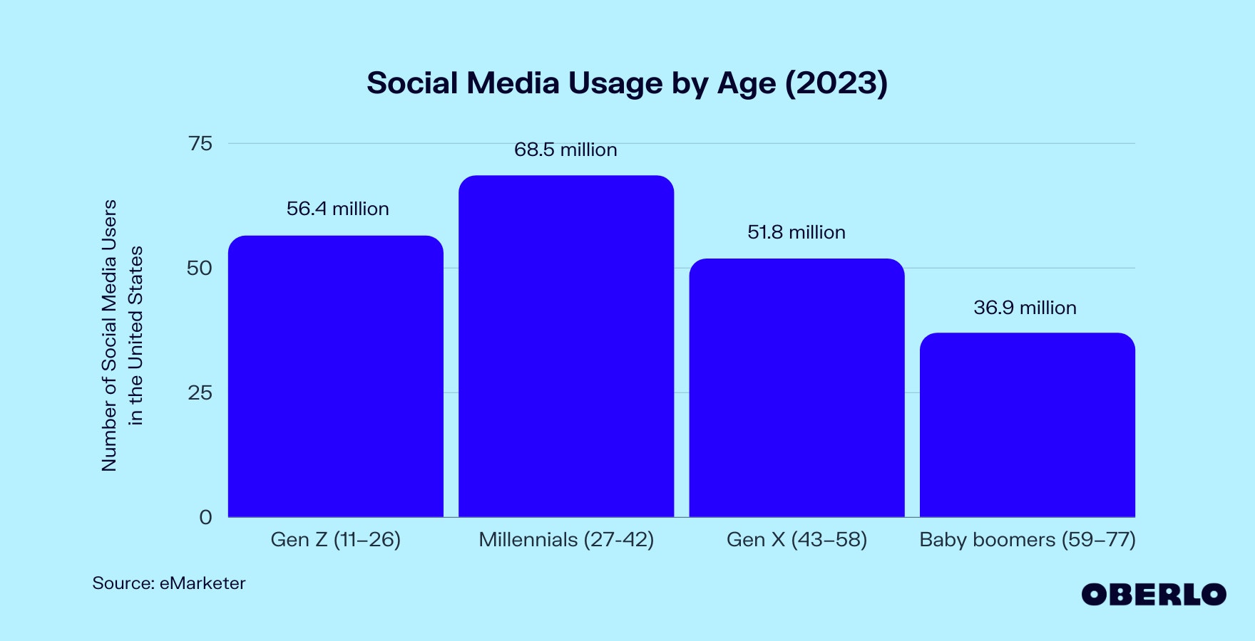 Chart of Social Media Usage Statistics by Age
