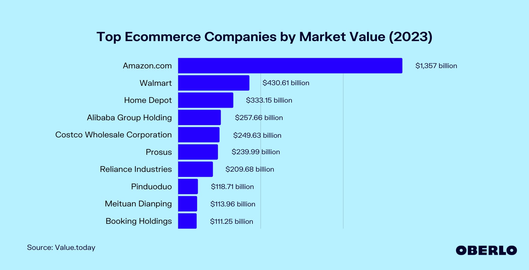 Chart of Top Ecommerce Companies in 2022