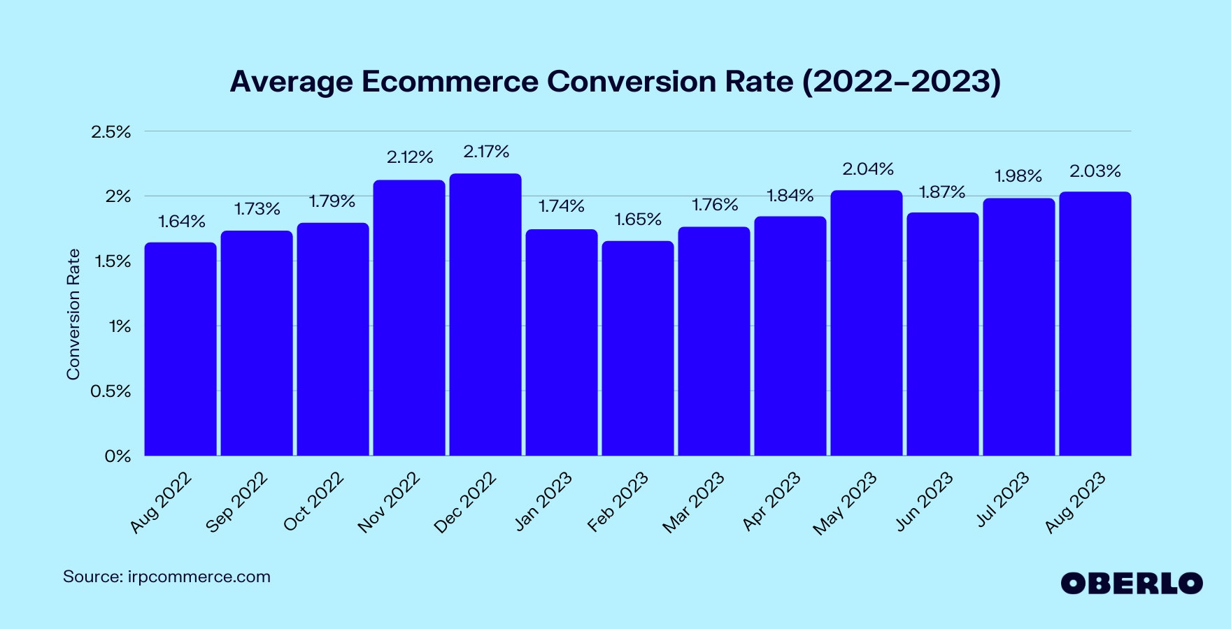 Chart of Average Ecommerce Conversion Rate