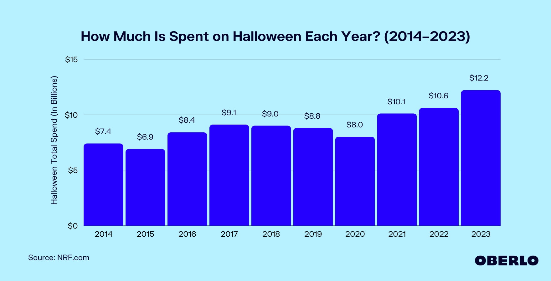 Chart showing: How Much Do Americans Spend on Halloween?