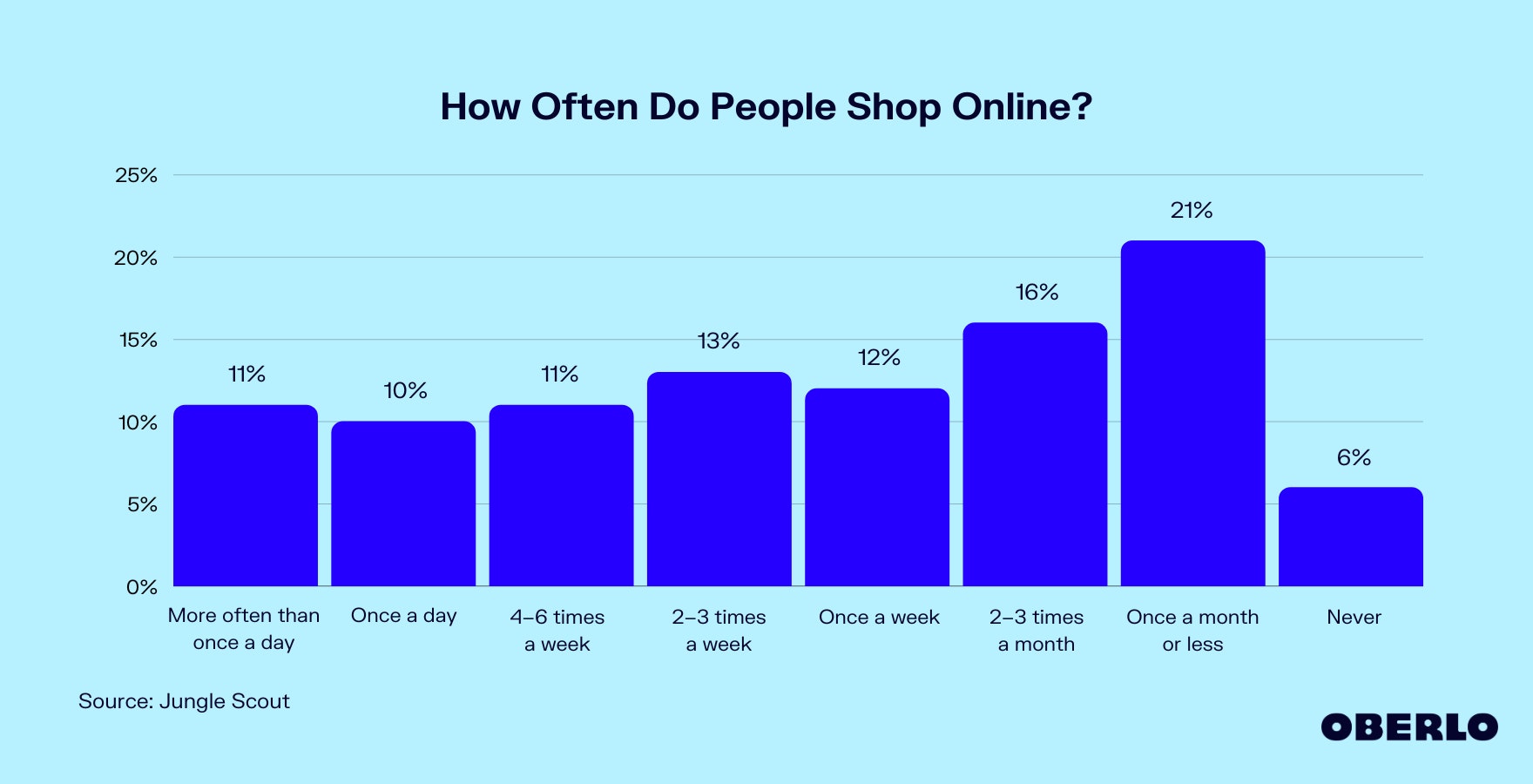 Chart showing how often people shop online