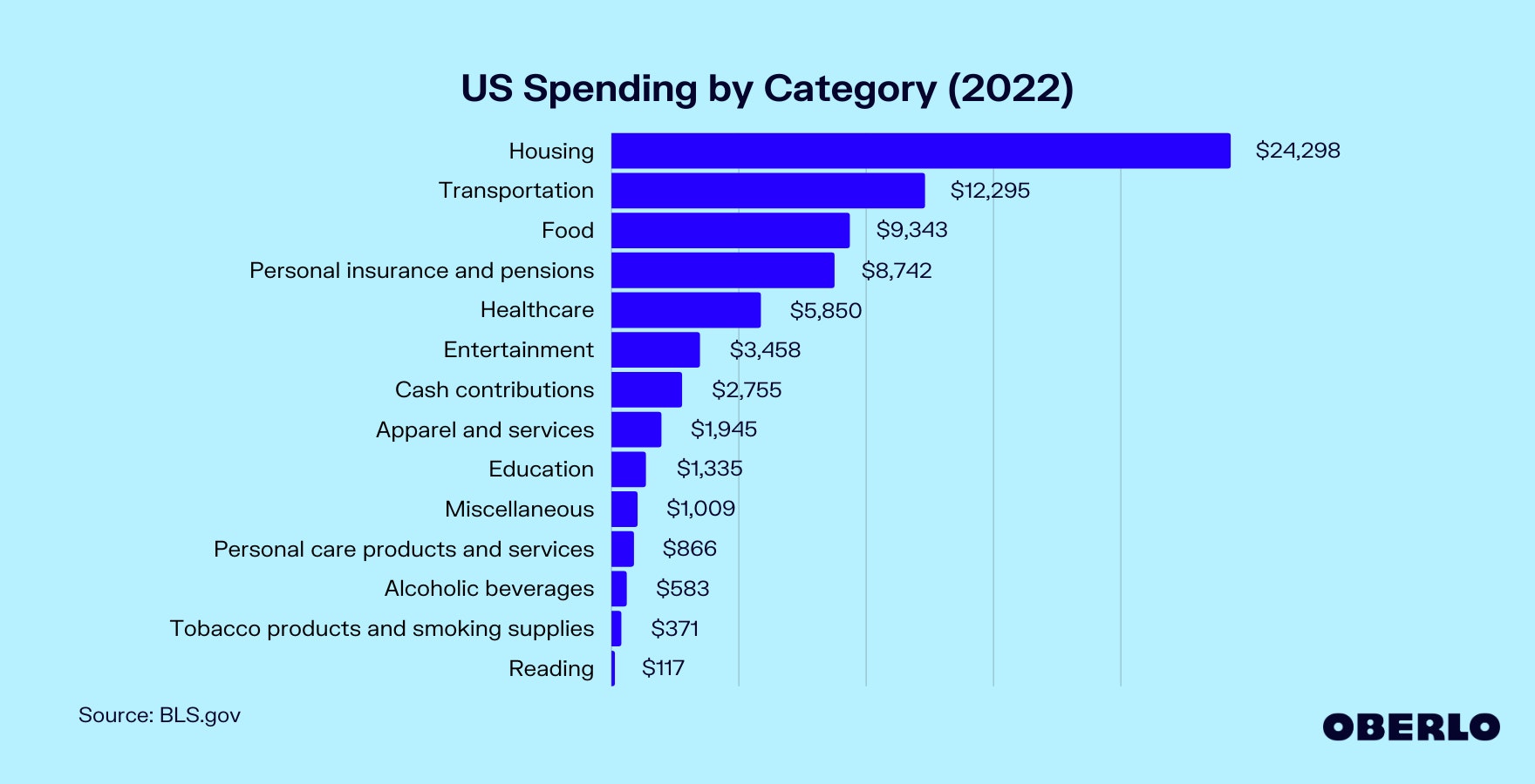 Chart showing: What Do Americans Spend Their Money On?