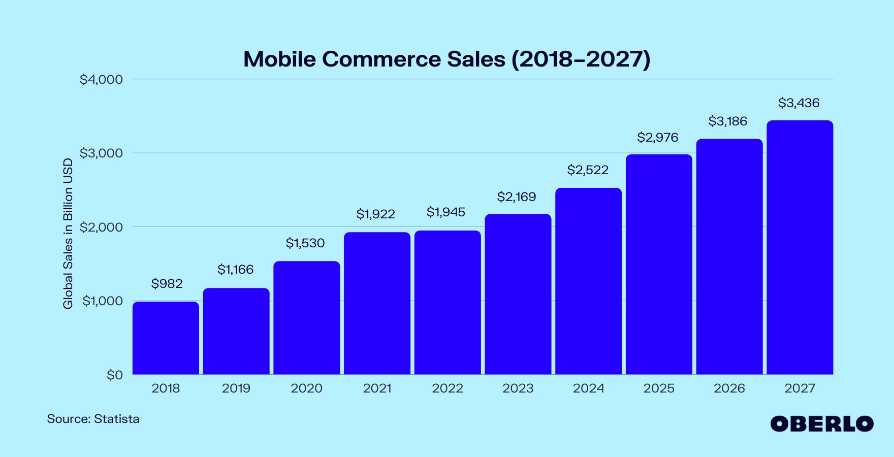 Mobile Commerce Sales in 2021