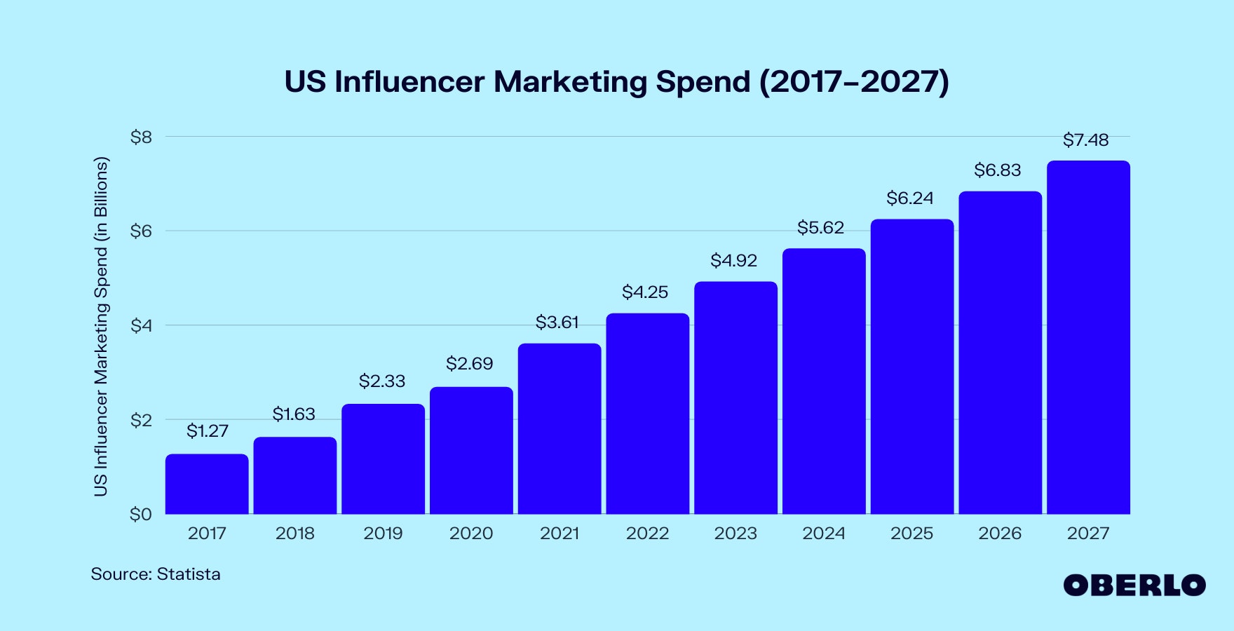 US Influencer Marketing Spend (2017–2027) [Oct 2023 Update]