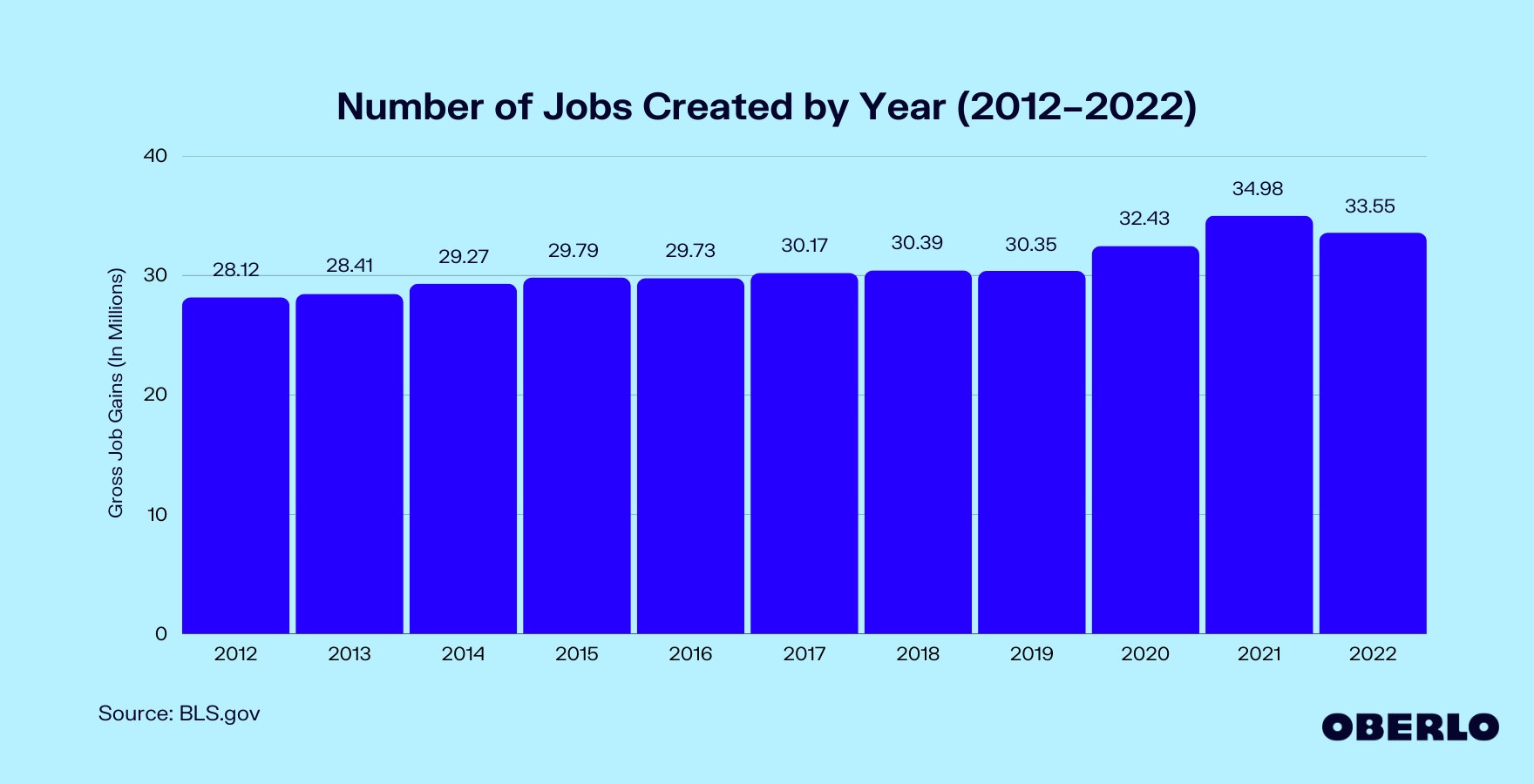 Chart of: Job Creation by Year (2011–2021)