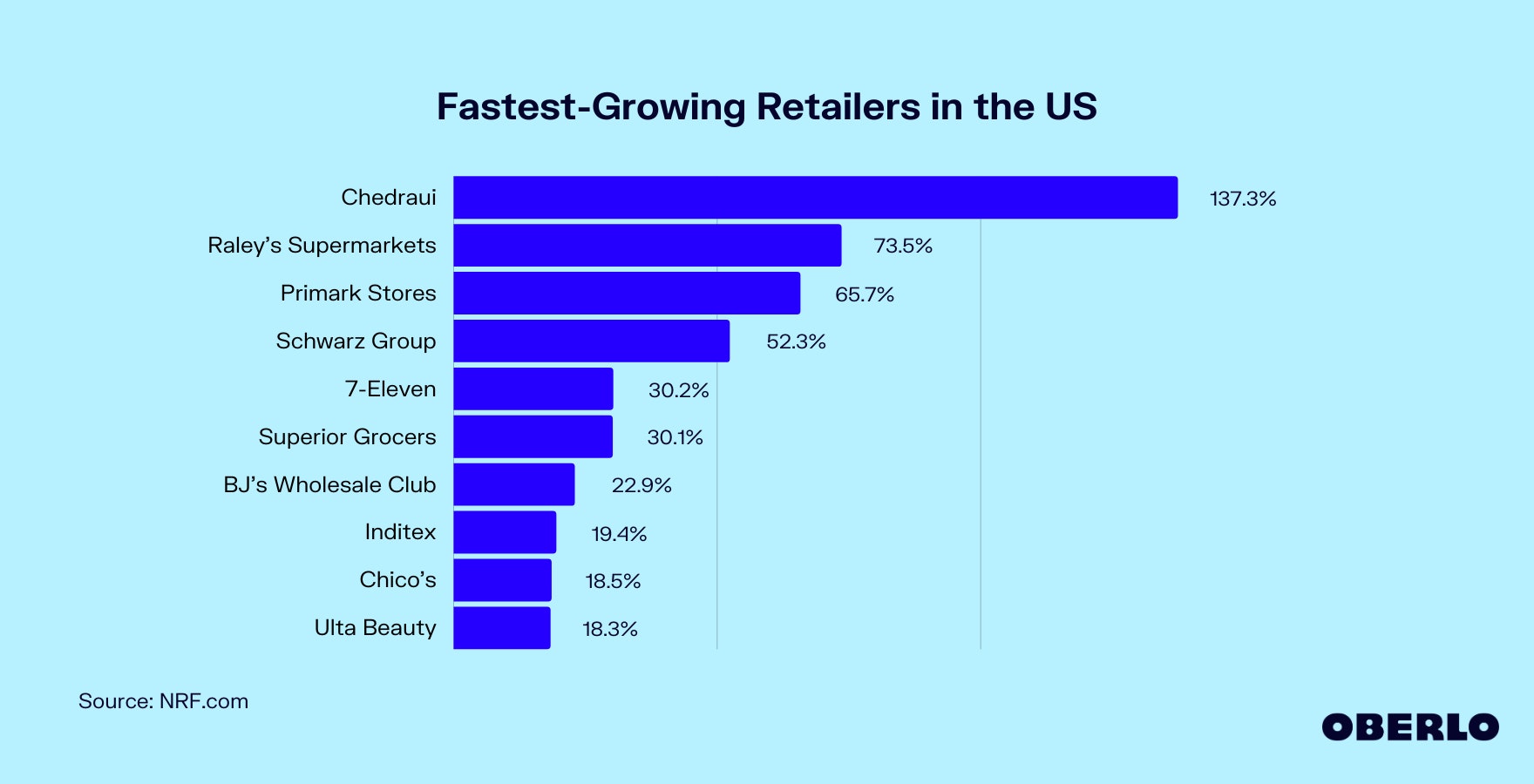 Chart of the Fastest-Growing Retailers in the US