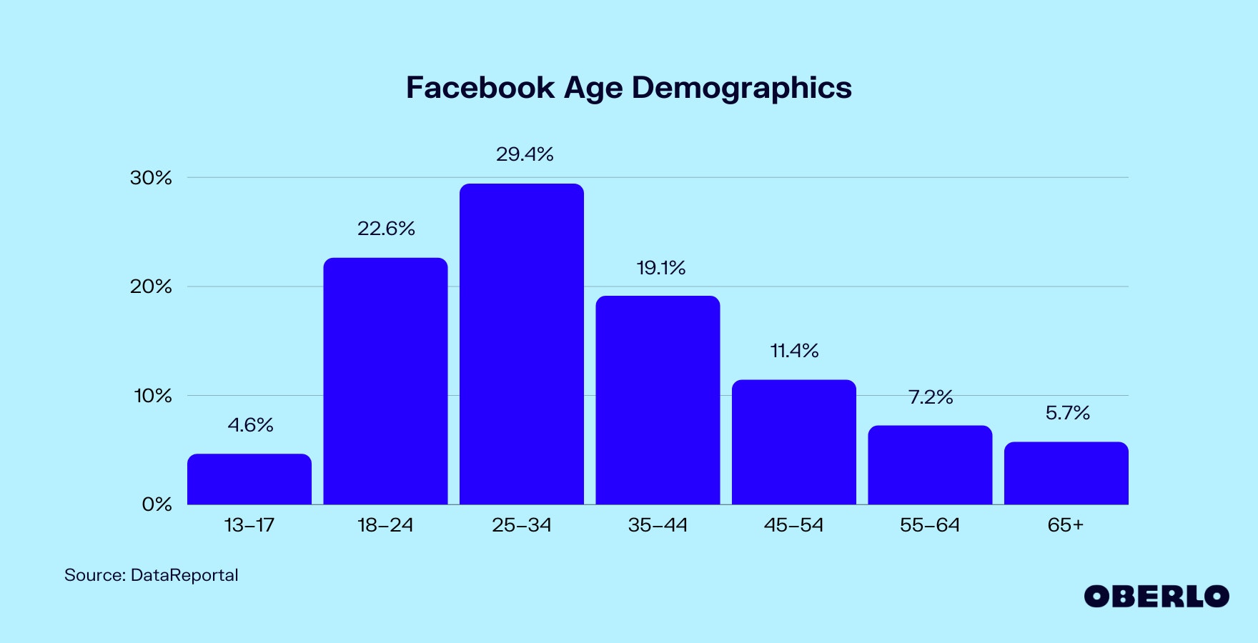 Chart showing: Facebook Age Demographics