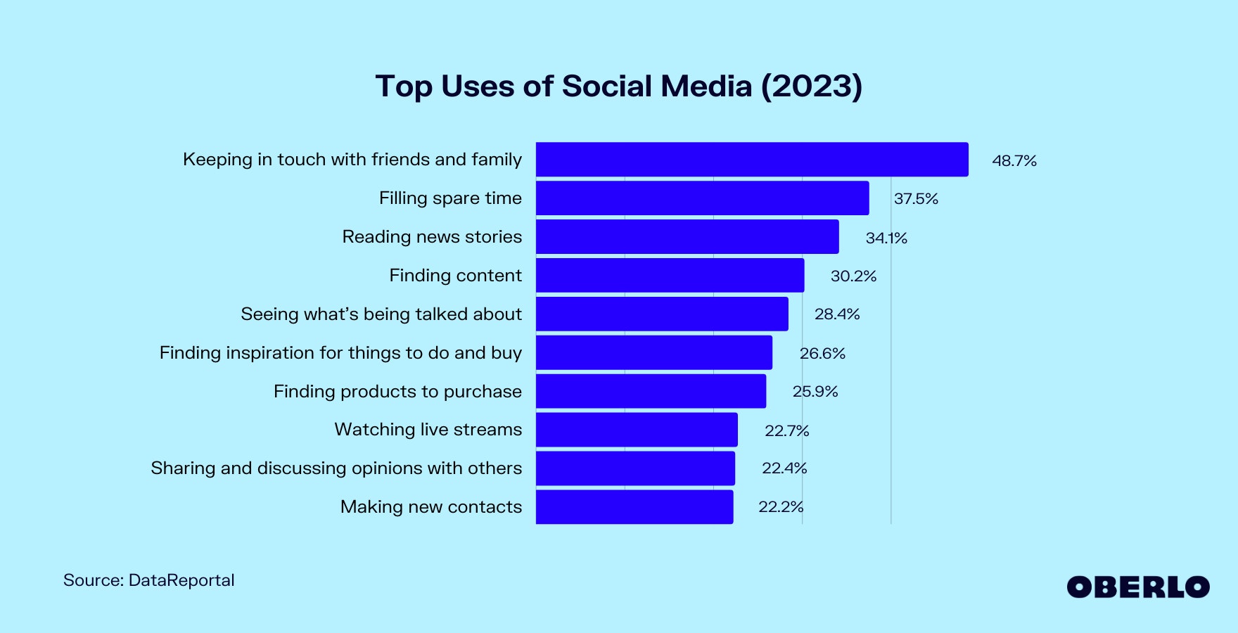 Chart of the Top Uses of Social Media (2023)