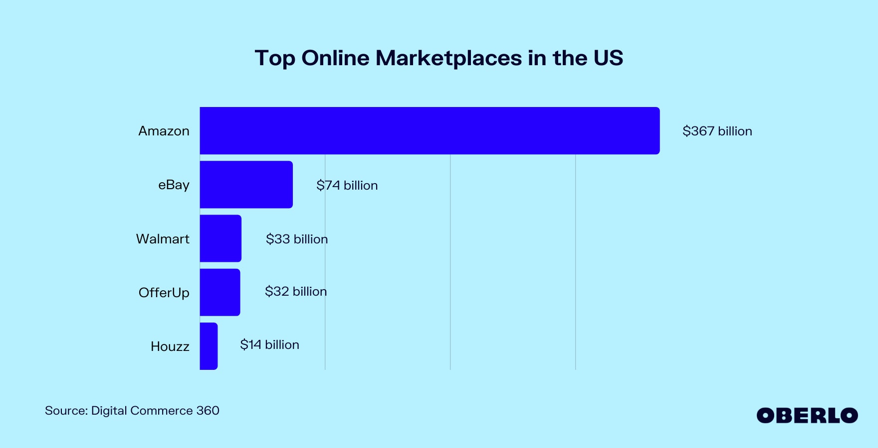 Chart showing the Top Online Marketplaces in the US
