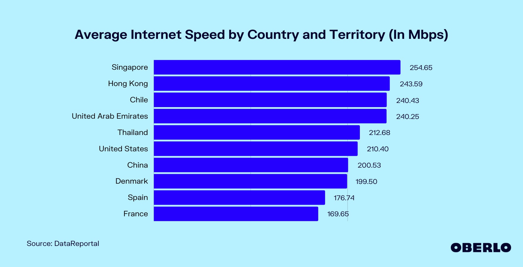 Chart of Average Internet Speed by Country and Territory