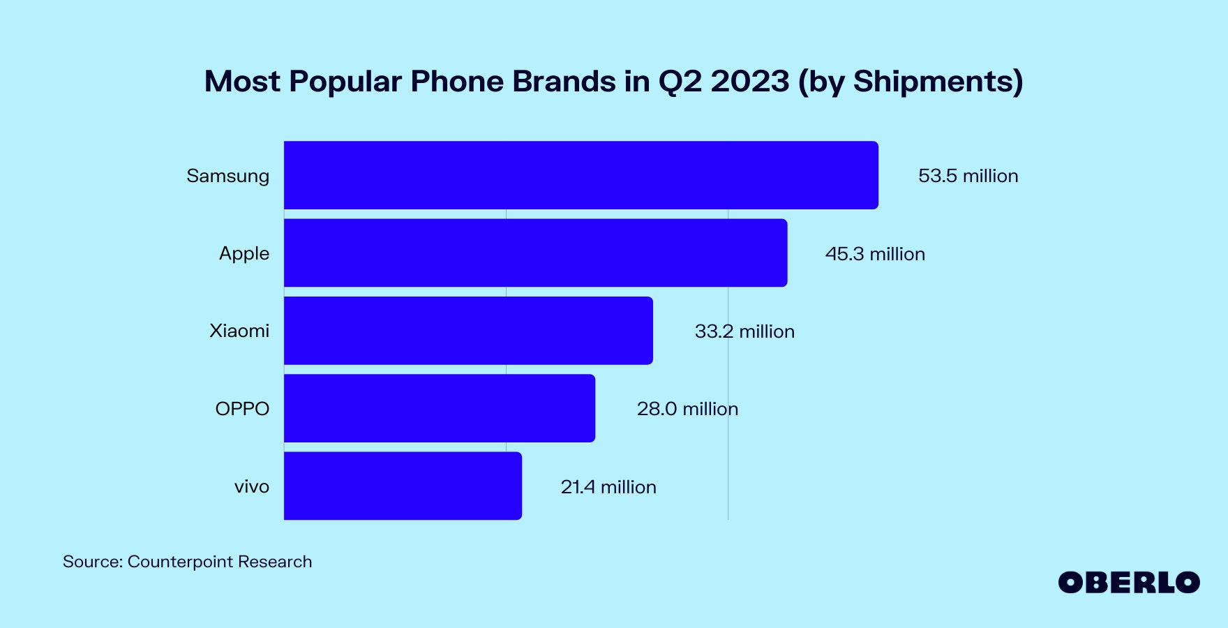 Chart of the Most Popular Phone Brands in 2022 (by Shipments)