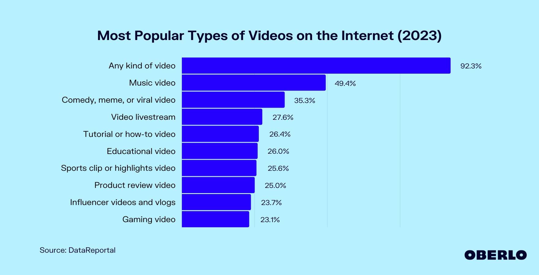Chart on Online Video Consumption Statistics