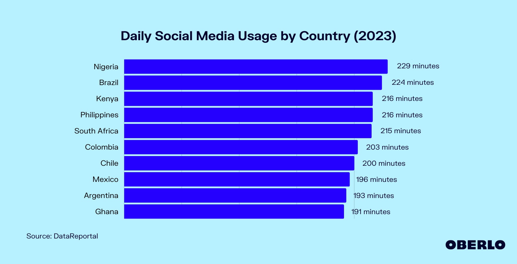 Chart showing: Social Media Usage by Country