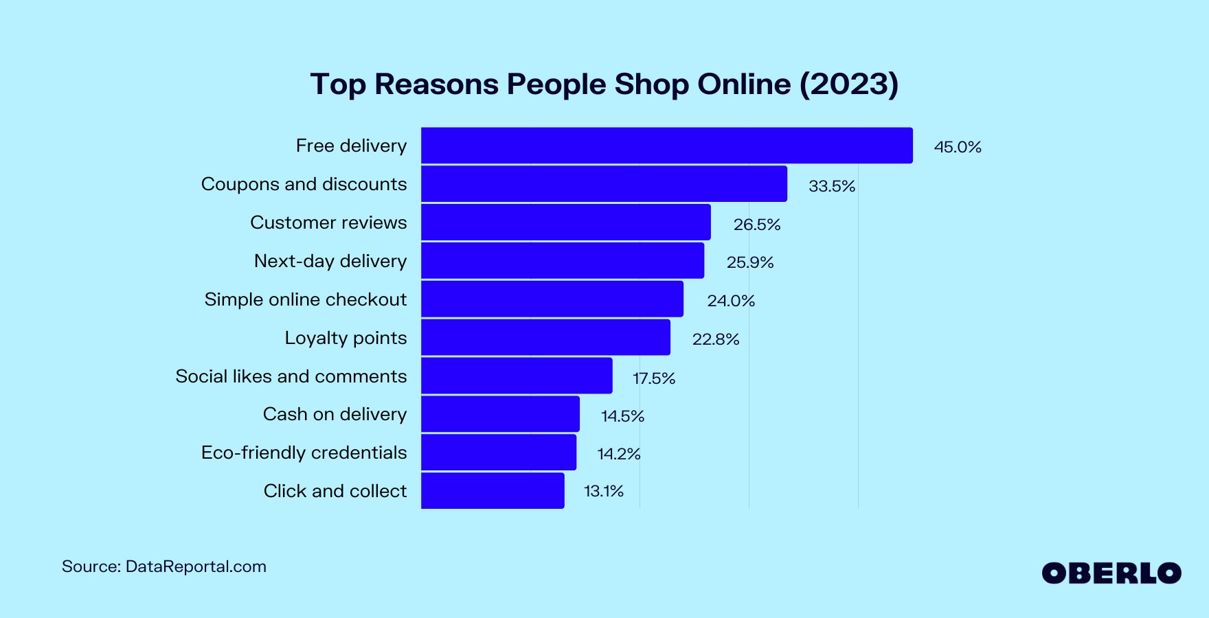 Chart showing: Why Do People Shop Online?
