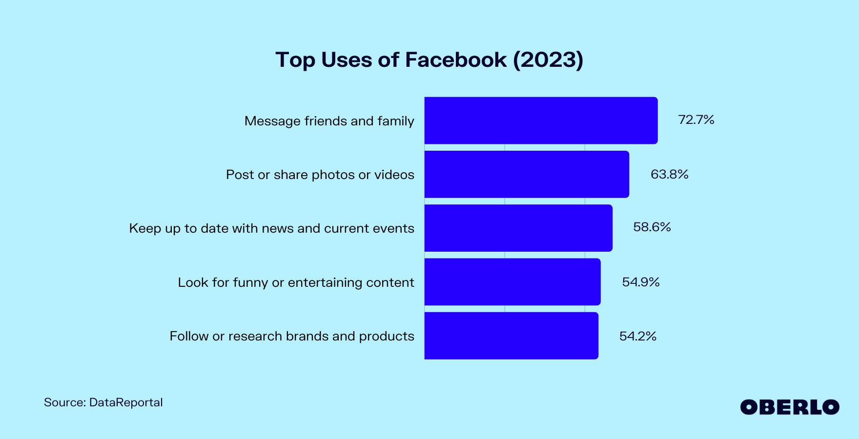 Chart showing: Why Do People Use Facebook?