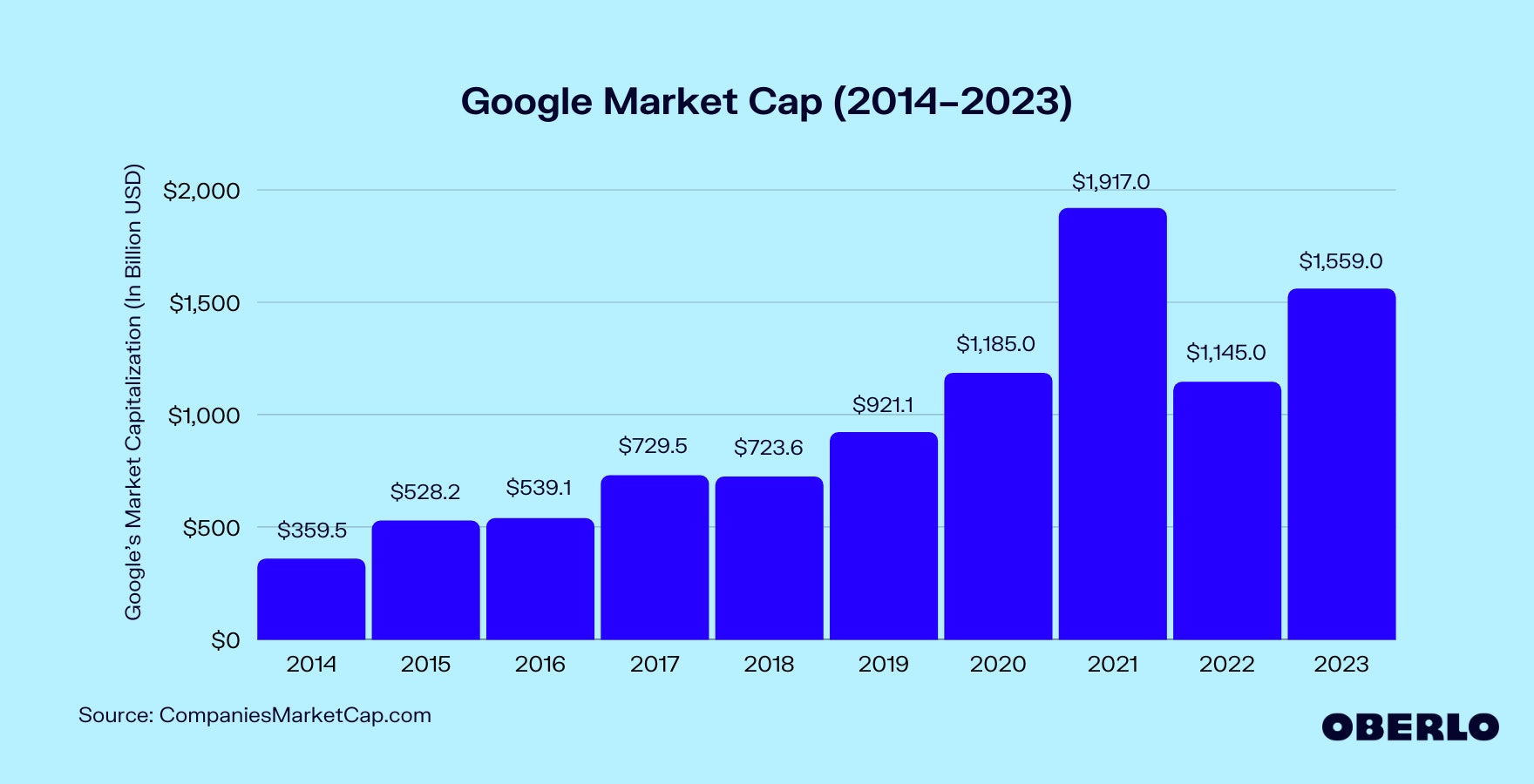 Chart showing: Google Market Cap (2014–2023)