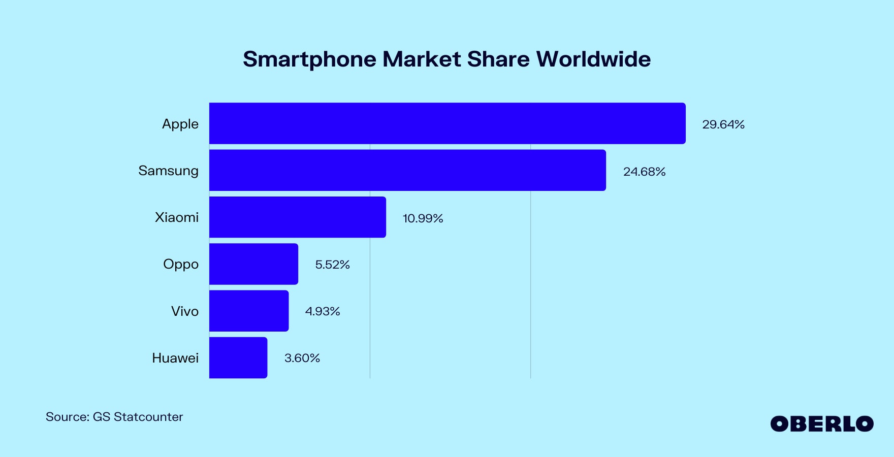 Chart of Smartphone Market Share Worldwide