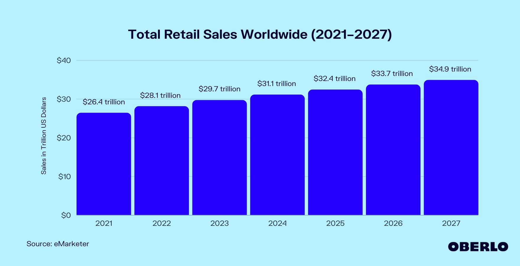 Chart of Total Retail Sales Worldwide (2020–2026)