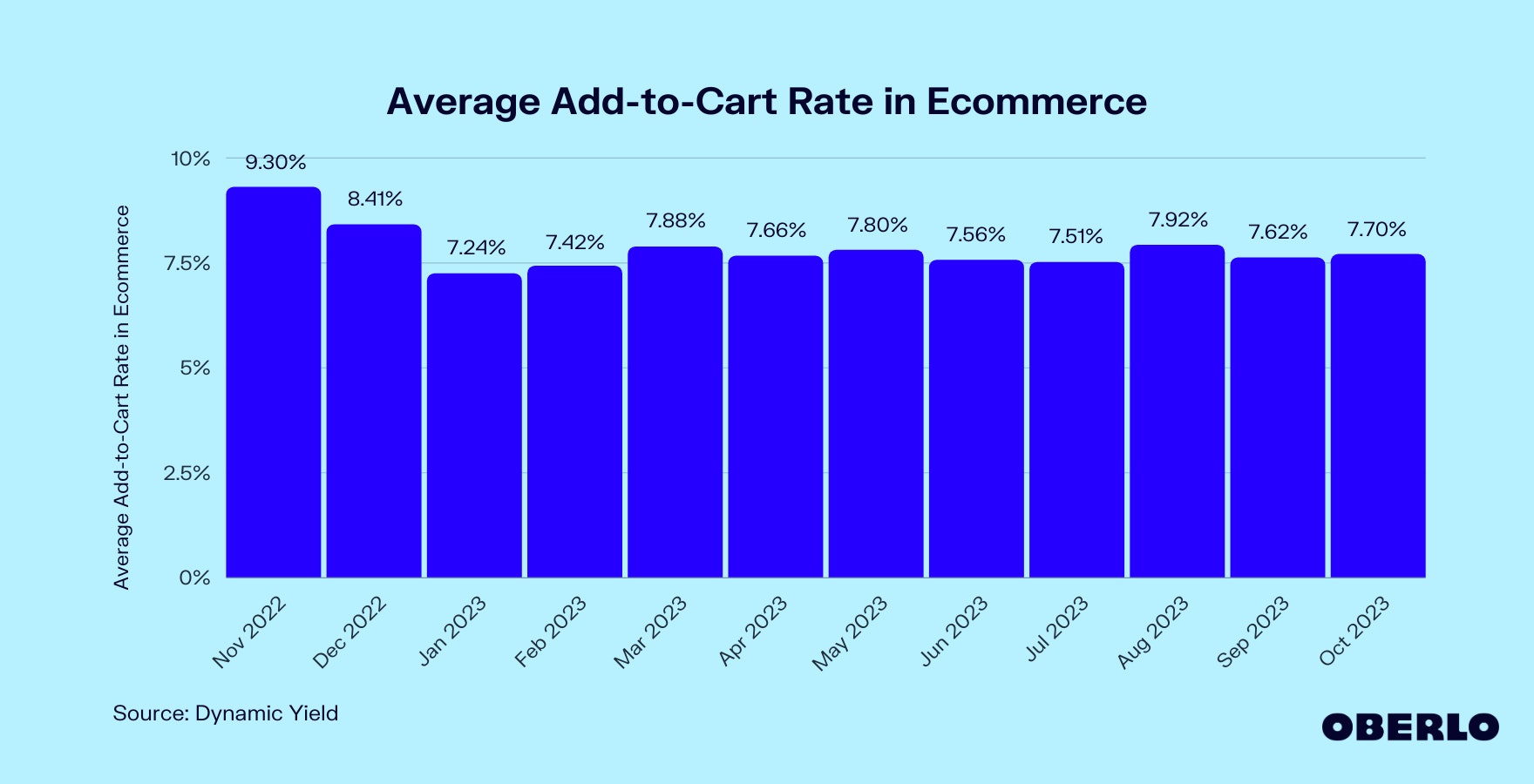 Chart of Average Add-to-Cart Rate in Ecommerce