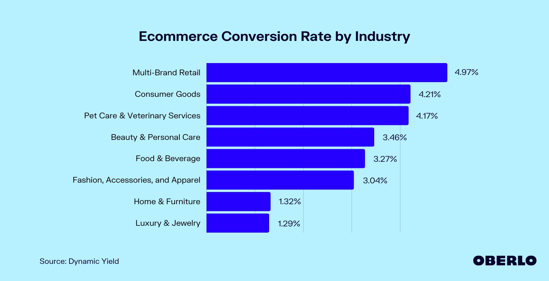 Chart of Ecommerce Conversion Rate by Industry