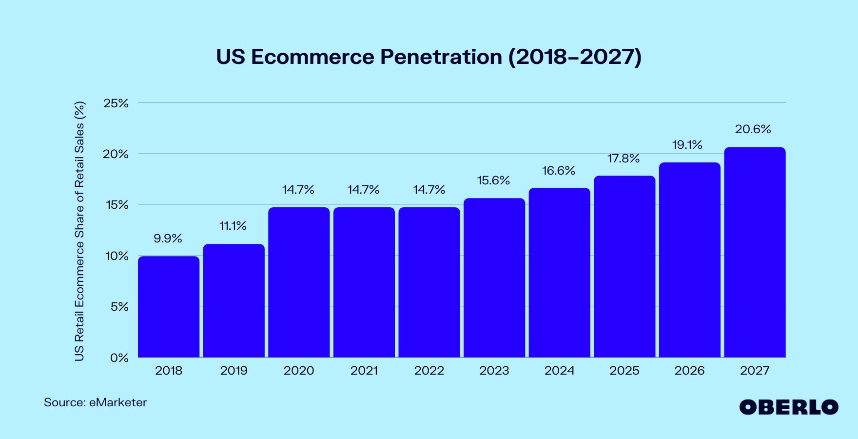 Chart showing US Ecommerce Market Share (2018–2027)