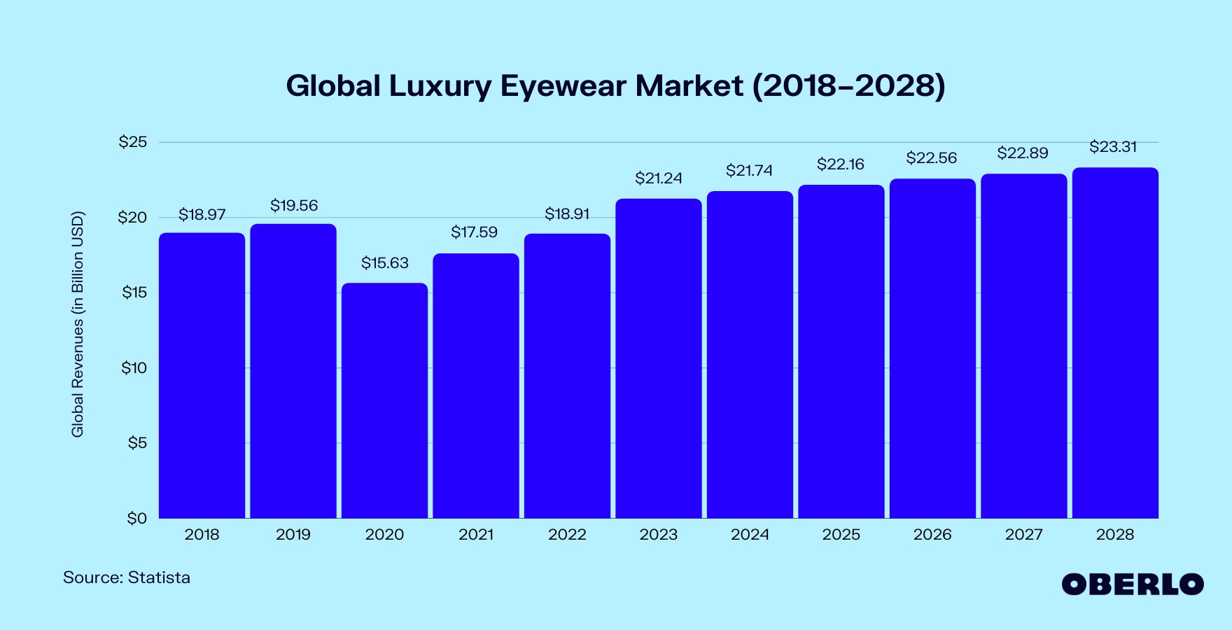 Chart showing: Global Luxury Eyewear Market (2018–2028)