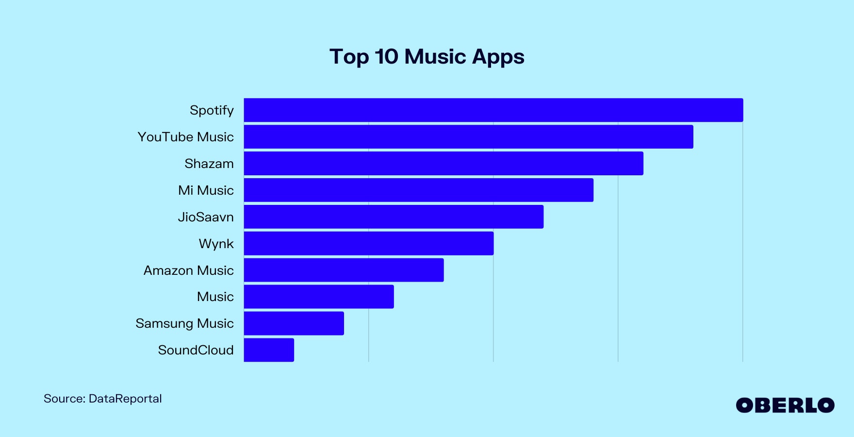Chart ranking the top 10 music apps