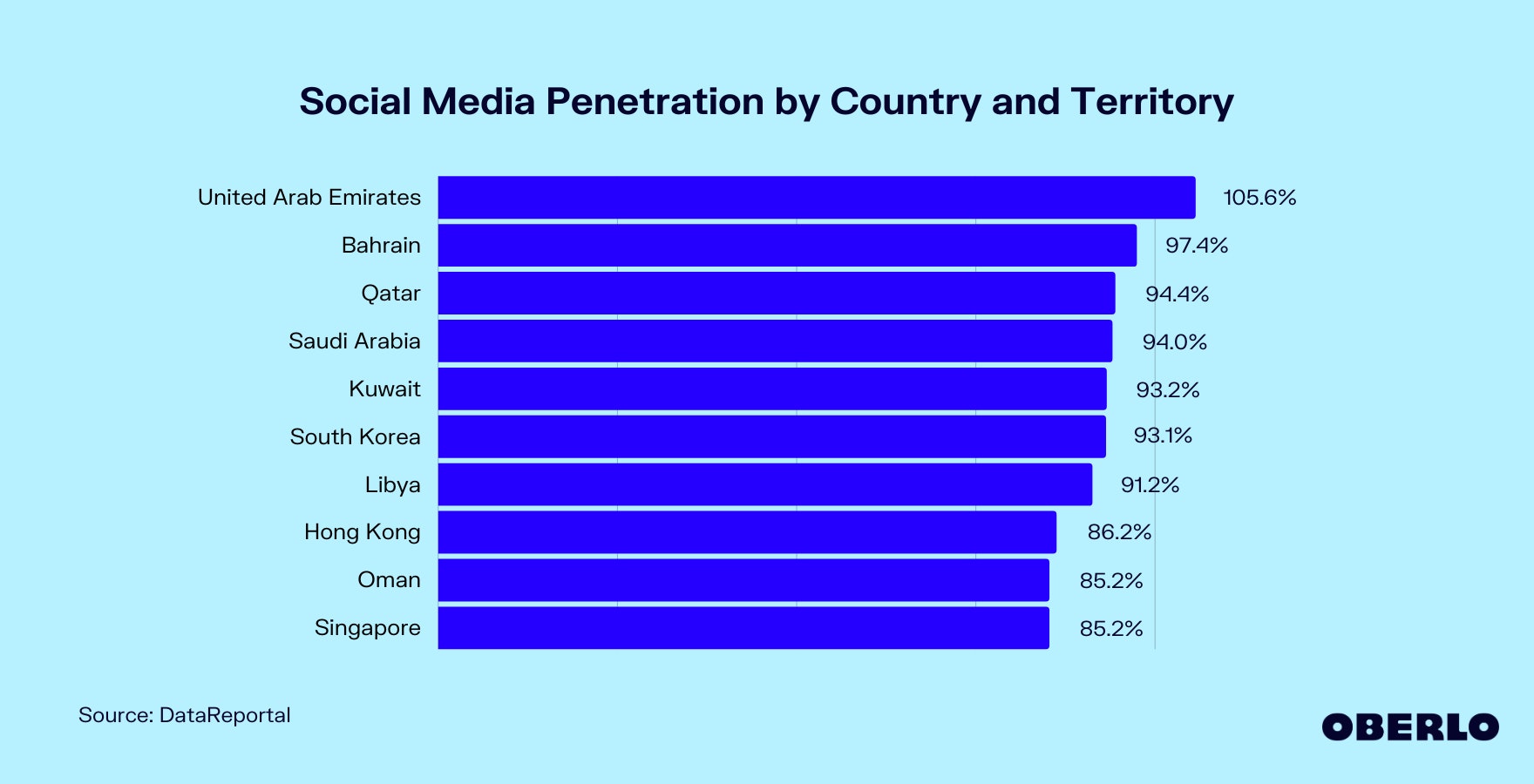 Chart showing: Social Media Penetration by Country and Territory