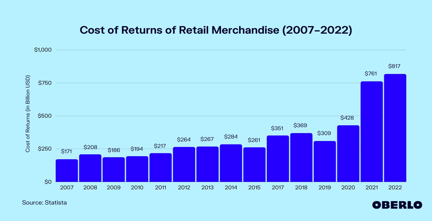 Chart showing: How Much Do Returns Cost Retailers? (2007–2022)