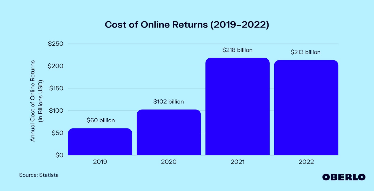 Chart showing the cost of online returns from 2019 to 2022