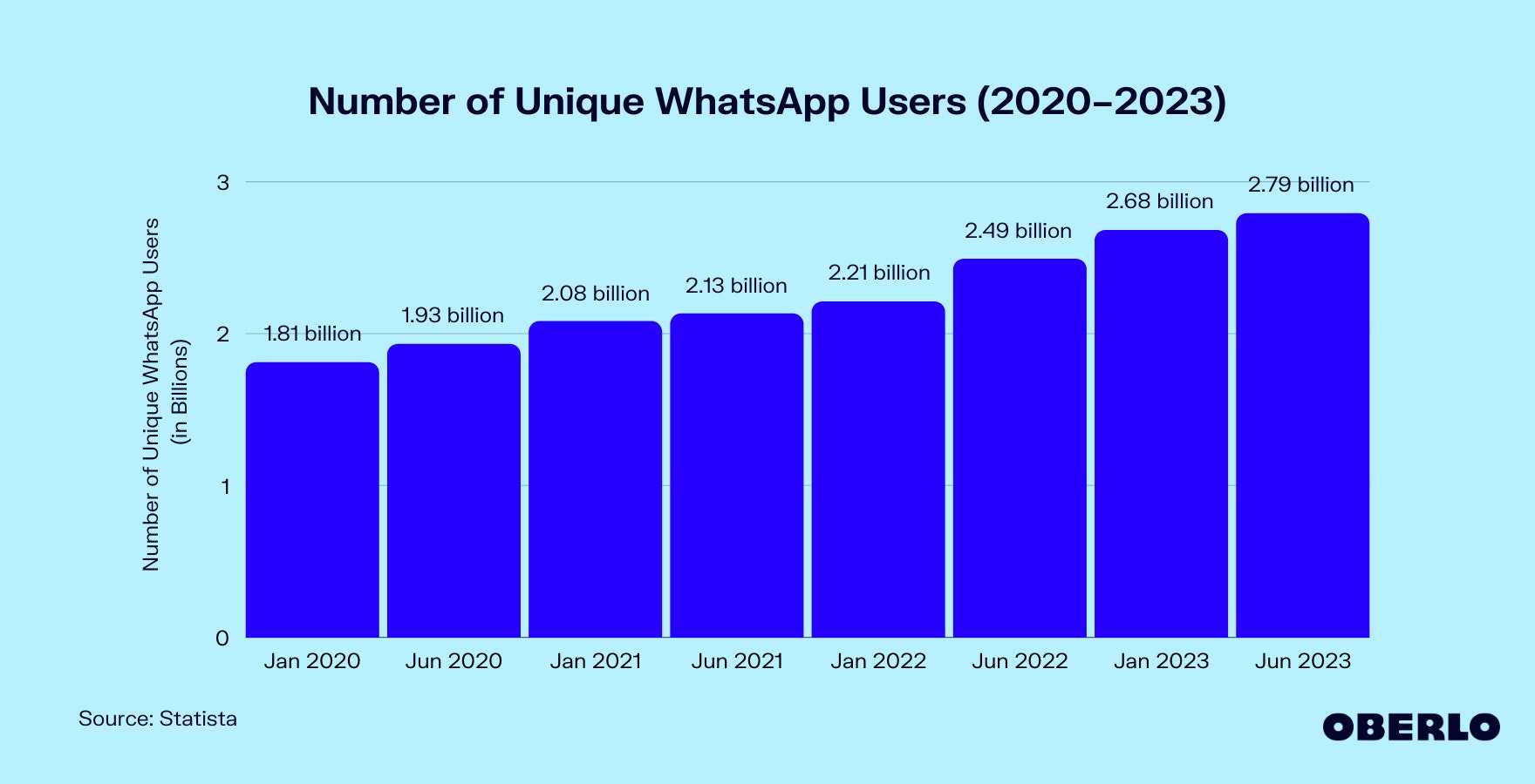 Chart showing: Number of WhatsApp Users