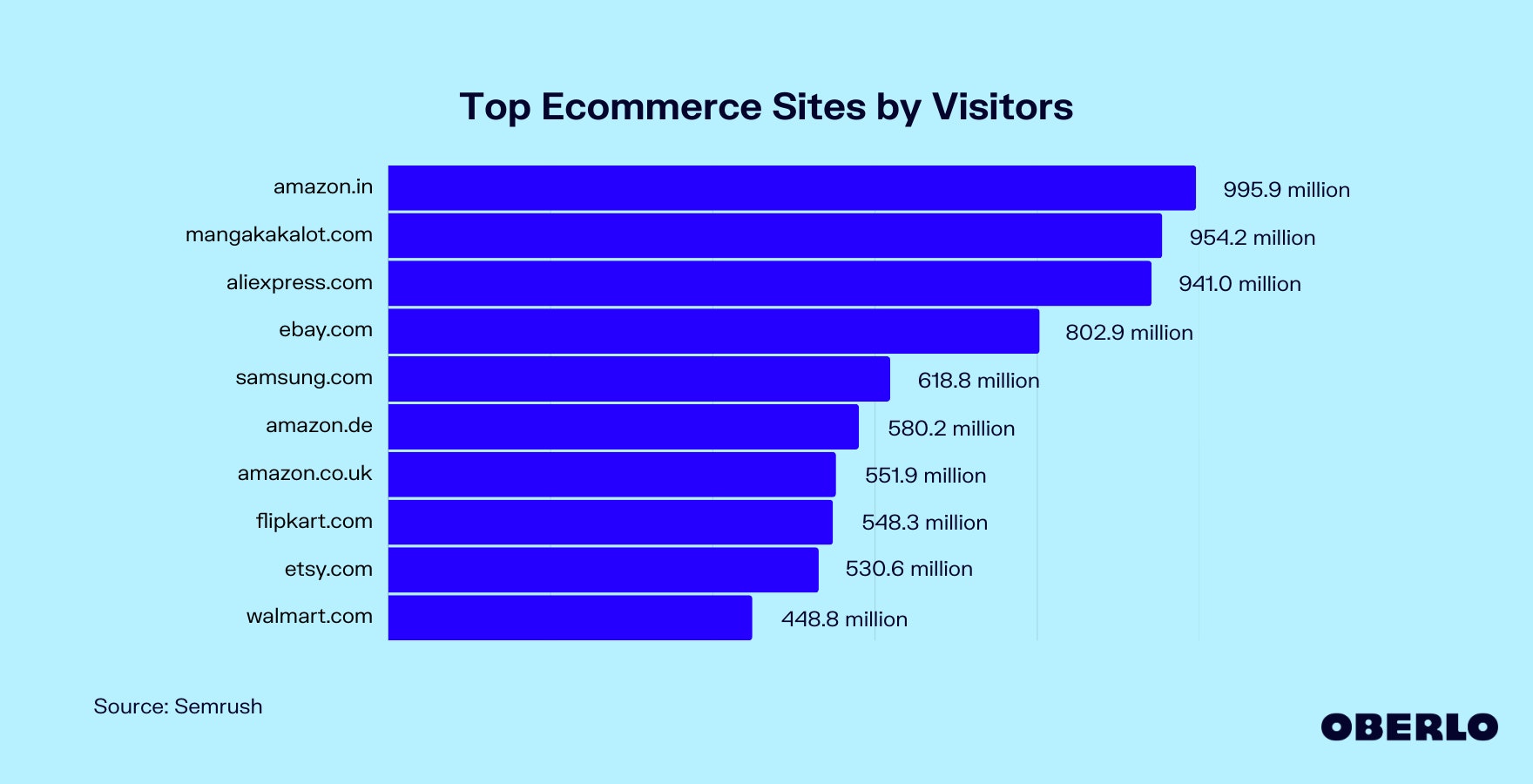 Chart showing: Top Ecommerce Sites by Visitors