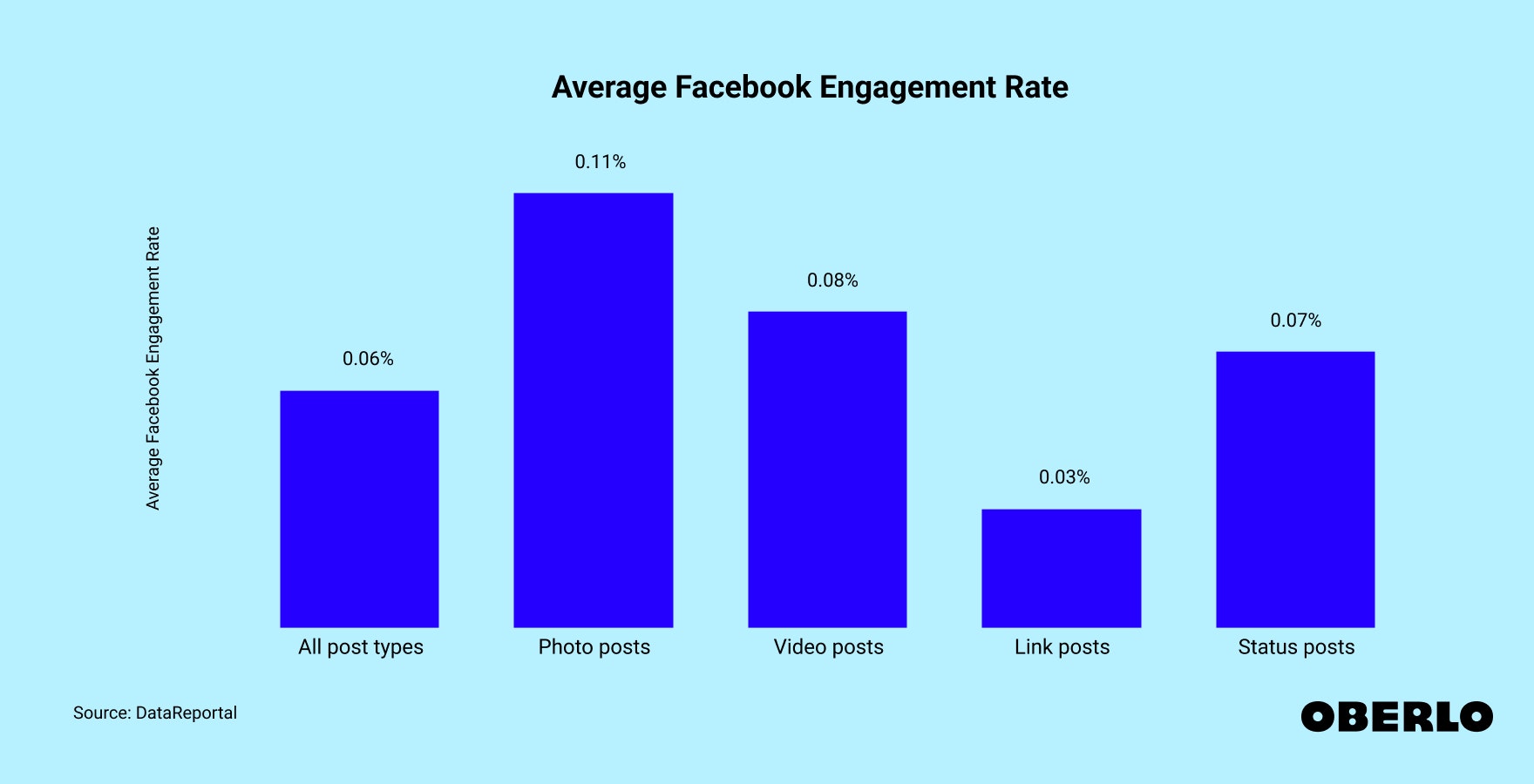 Chart showing the Average Facebook Engagement Rate