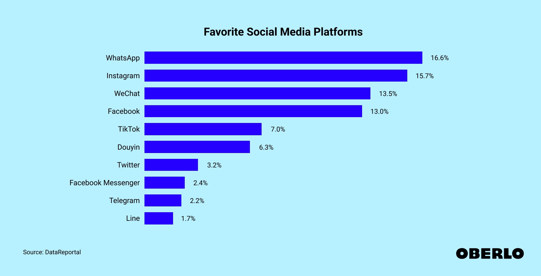 Chart of global consumers' Favorite Social Media Platforms